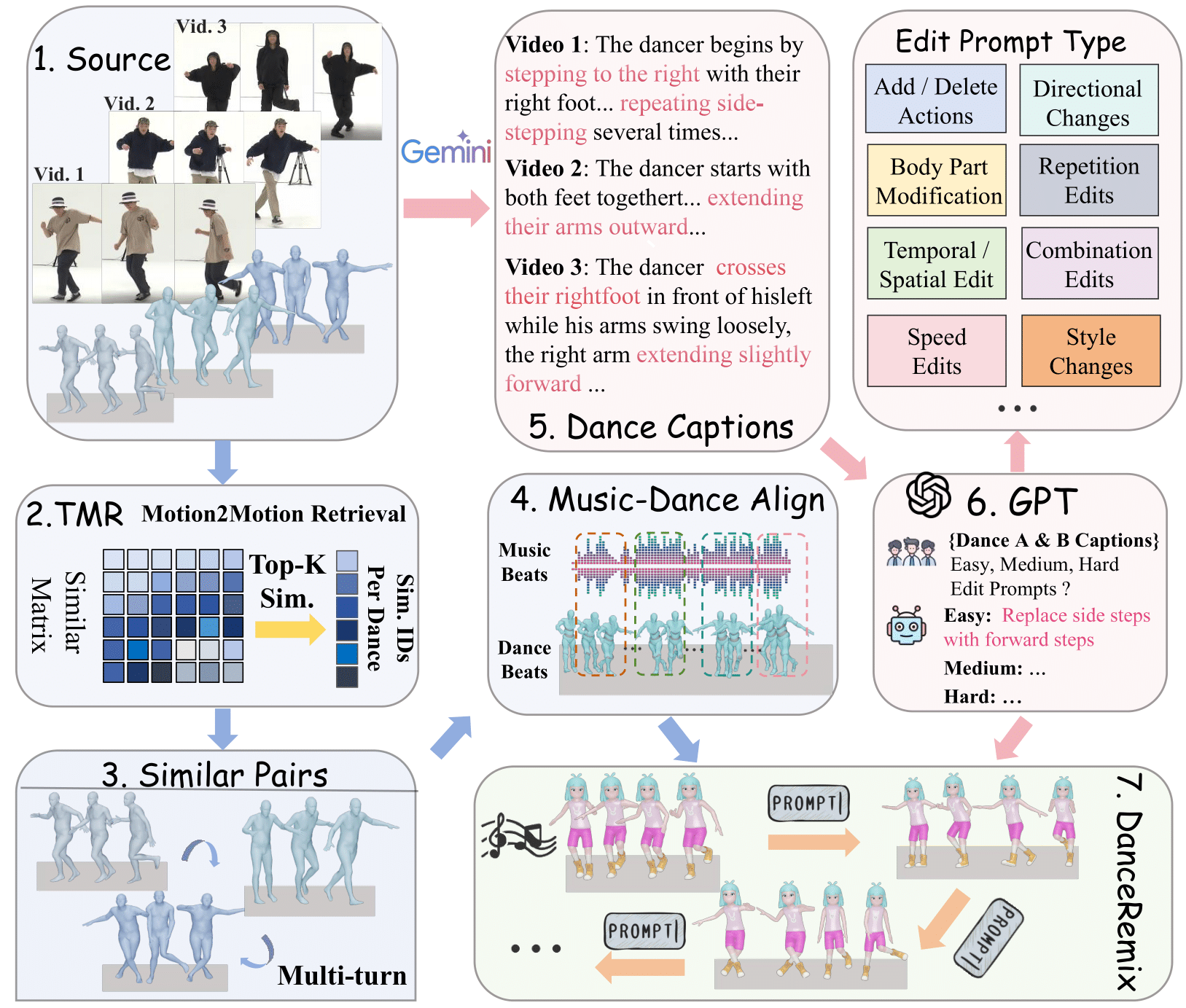 Dataset Workflow图