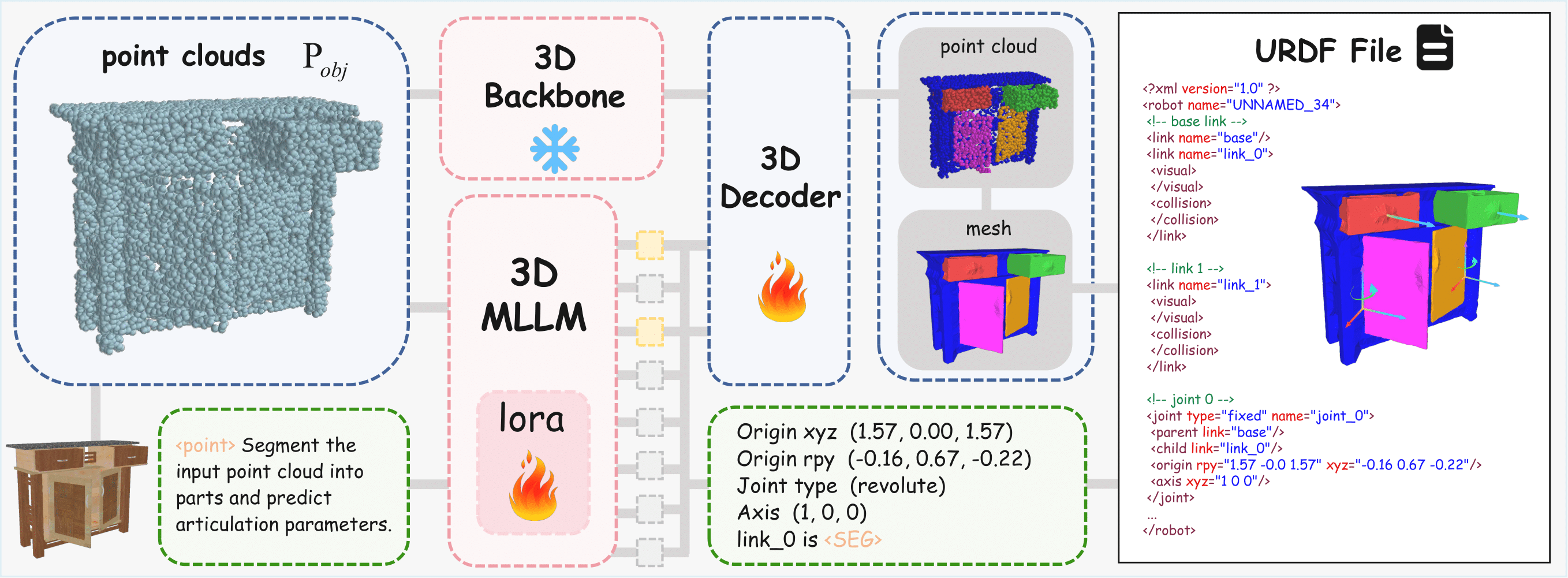 Prediction-then-Editing Paradigm